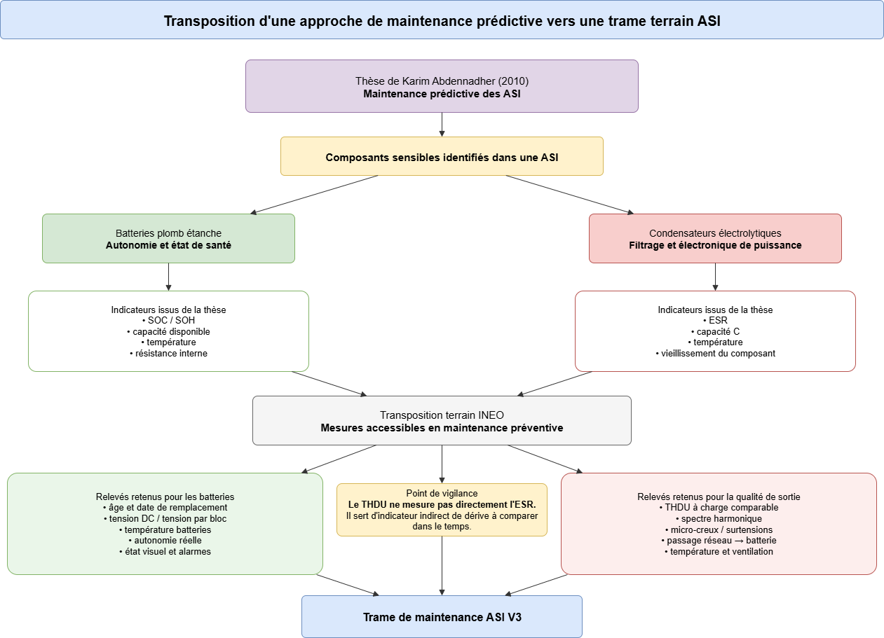 Schéma de transposition de la maintenance prédictive vers une trame terrain ASI