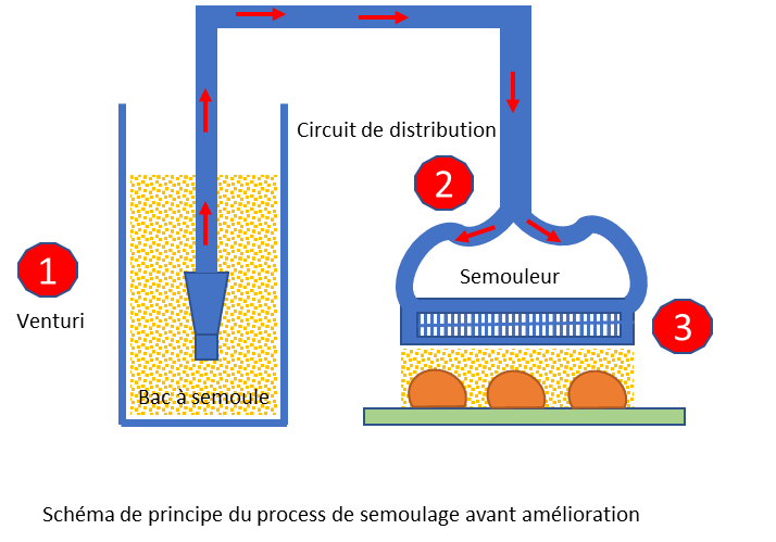 Schéma de l’architecture initiale du remplissage pneumatique de semoule